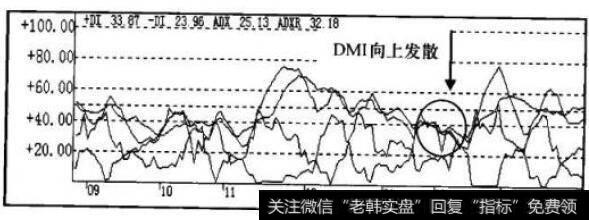 DMI指标走势图