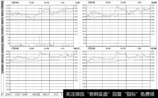 分时同列的形式查看商品期货