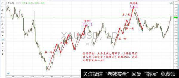 如何运用技术指标精确判断反弹顶部？