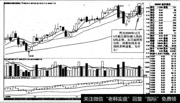 插入线的K线走势