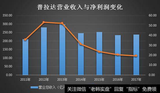 业绩垫底股价却暴涨，市场为何突然“爱”上Prada？