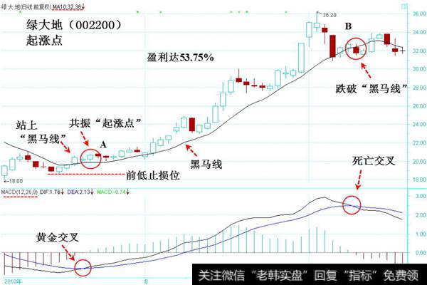 黑马线指标|黑马线与MACD指标判断起涨点