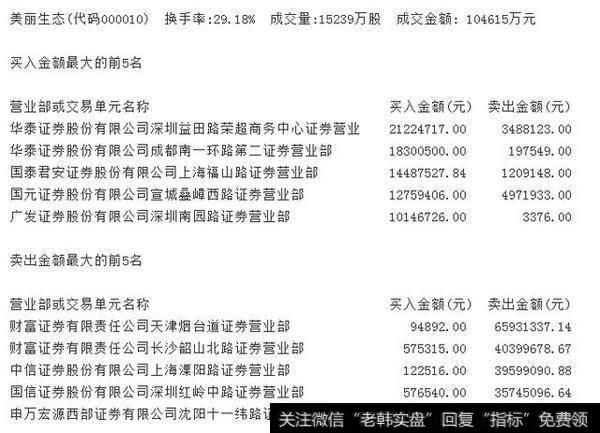 龙虎榜机构卖出游资买入_怎么用龙虎榜分析游资的操作手法？