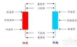 为什么有的人学会了K线图，炒股还是不行？