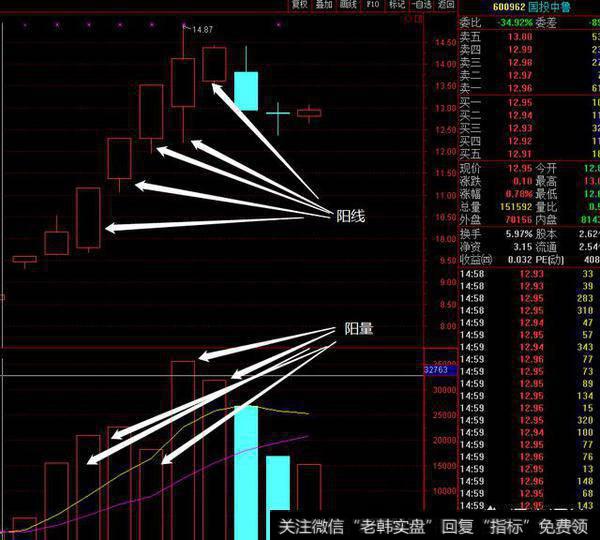股票量价关系分析|在股票量价关系图中，红色柱和绿色柱都代表量，那红色柱和绿色柱有什么不同含义？