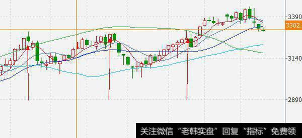 上证3300点重要吗？