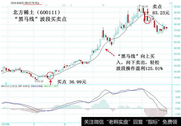 黑马波段买卖点