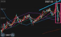 上证指数3587.04点会不会是中期顶部？