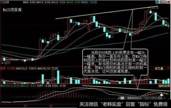 怎么判断MACD的顶底背离？学会能精准把握买卖点？