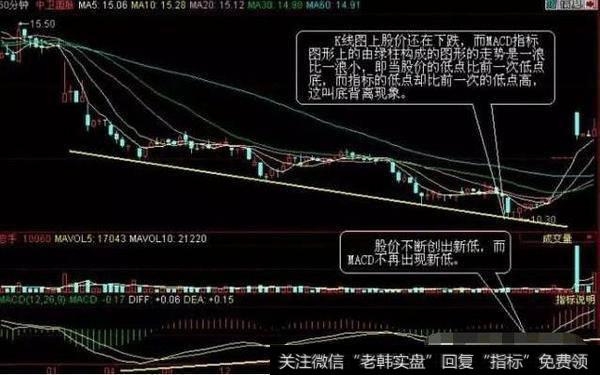 怎么判断MACD的顶底背离？学会能精准把握买卖点？