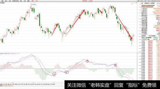 怎么判断MACD的顶底背离？学会能精准把握买卖点？