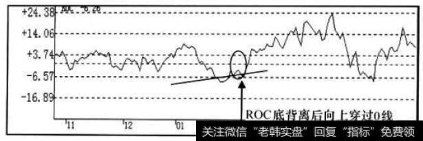 ROC指标走势图
