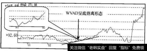 WVAD指标走势图