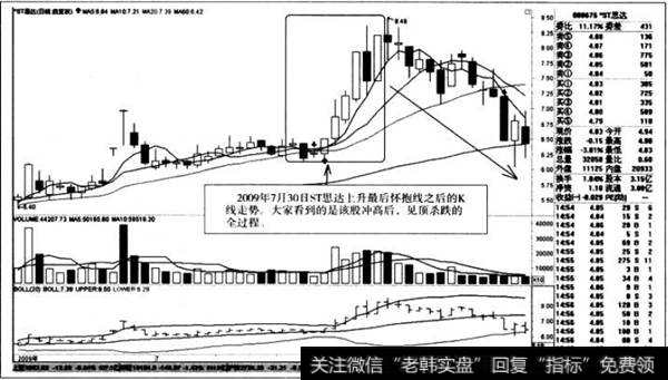 上升最后怀抱线之后的K线走势