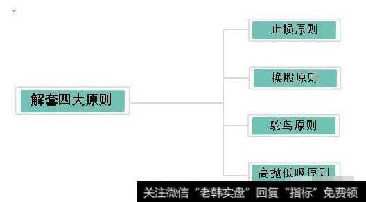 散户要怎么做才能正确的解套？有什么技巧操作？