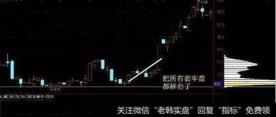 要怎么样才能判断庄家是不是在吸筹？