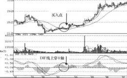 MACD+DMA+TRIX长线操作技术指标持续信号组合