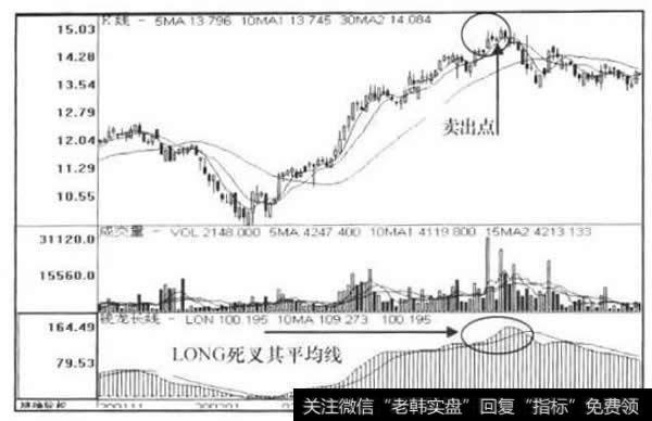 LONG指标走势图