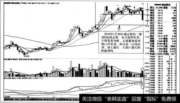 三重顶的K线走势