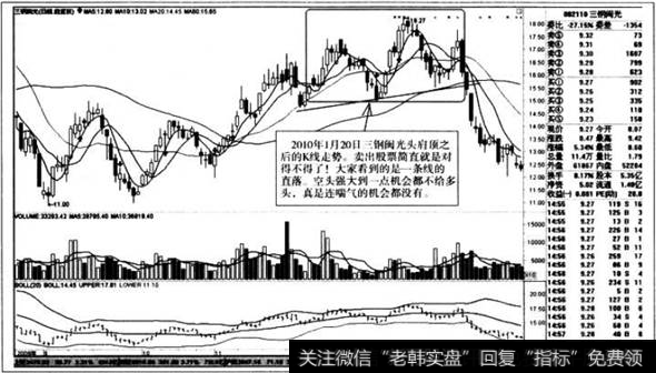 头肩顶之后的K线走势