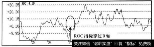 ROC指标走势图