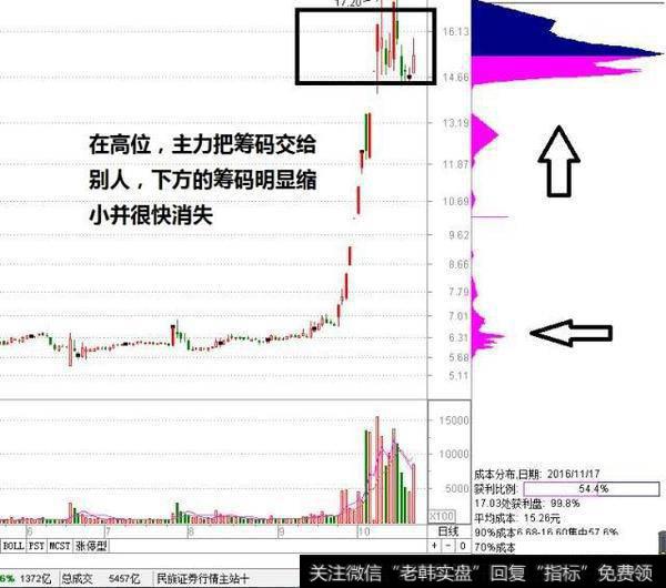 如何识别主力的阶段行为，在识别主力的行为的时候需看懂筹码分布么？