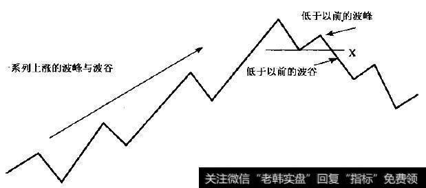 牛市是不断垫离的波峰和波谷