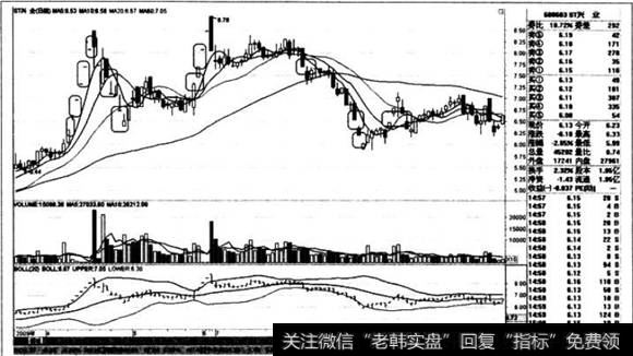 三空线的K线走势