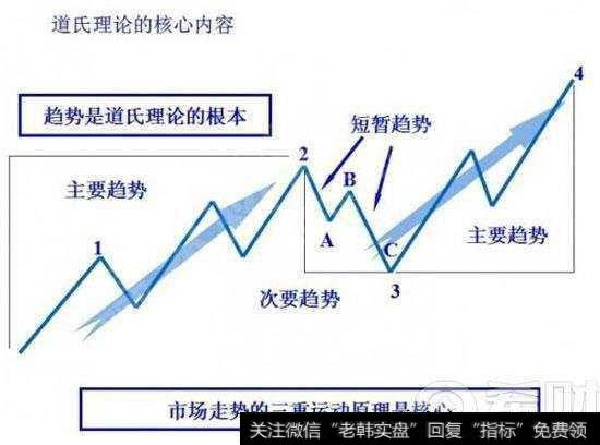 道氏理论在外汇交易中适用吗？