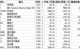 港股股东增减持(7.20)