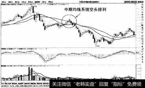 中期均钱系统空头排列卖出法示意图