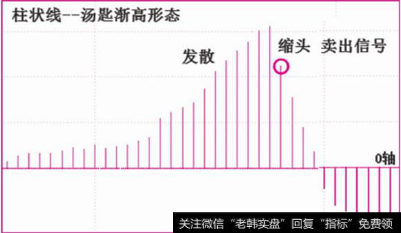 [柱狀圖]柱狀線波段操作之湯匙形態