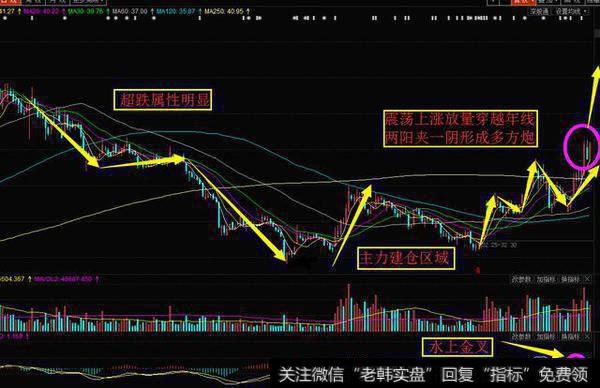 此票穿越牛熊分界线，成功突破年线打出多方炮，后市空间50%