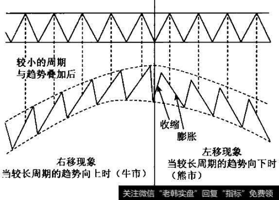 波峰移动示意图（b）结合的结果