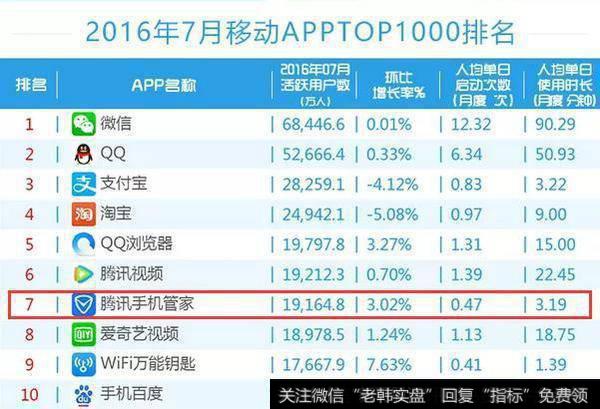 第三季度财报喜人，腾讯会成为中国互联网公司No.1吗？