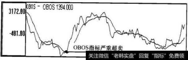 OBOS指标走势图