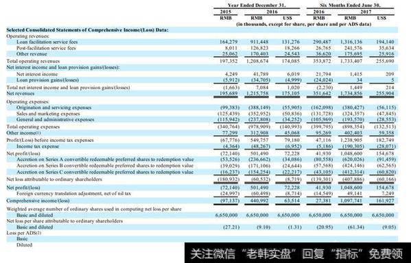 上市后首次财报信息公布，拍拍贷透露出怎样的信息？