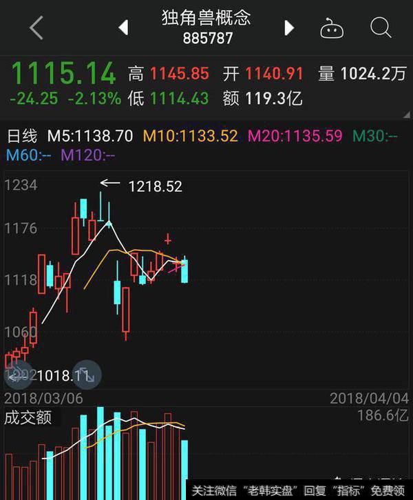 独角兽概念低迷，昨日“明星板块”今日为何如此？