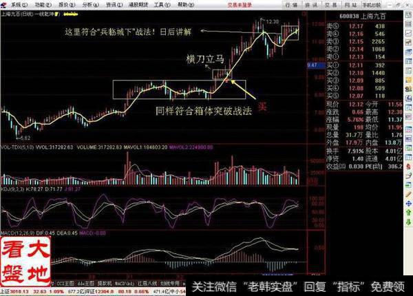 “支撑线上阴线买”之“横刀立马”战法