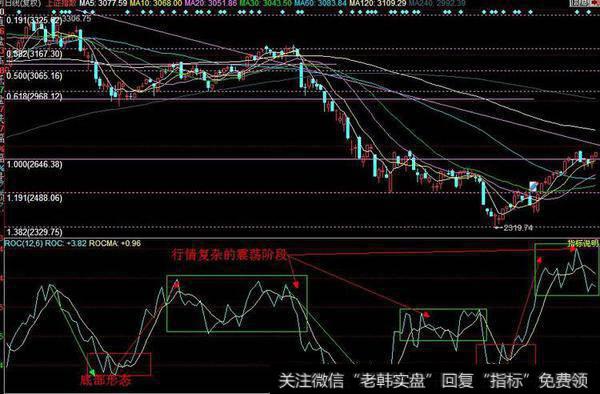 股票指标详解之如何用ROC指标狙击<a href='/qiangshigu/'>强势股</a>