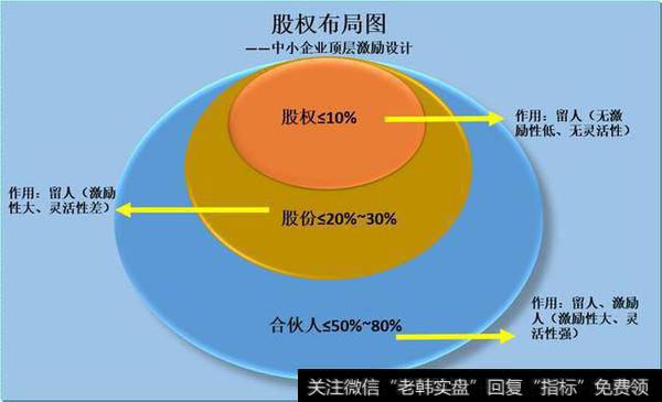 中小型企业关于股权分配有哪些建议？