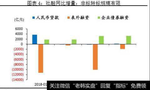 社融同比增量，非标转标规模有限