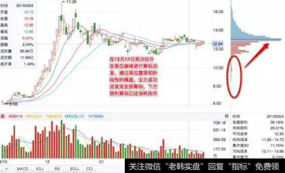 筹码跟庄战法，不怕吃不到肉！