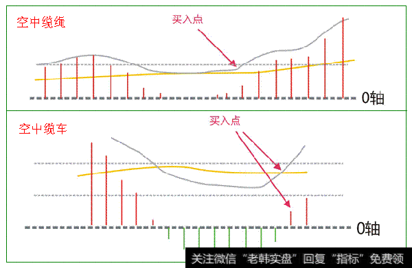 老股民如何运用MACD选股和精准把握买点，买入轻松赚钱？