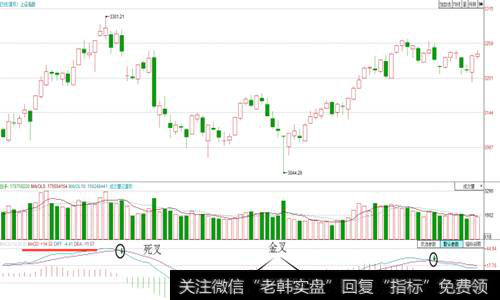 股市连跌_股市炼金术：macd二次金叉