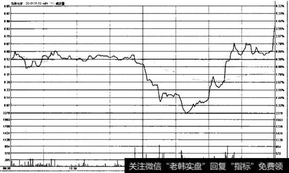 凤凰光学分时图