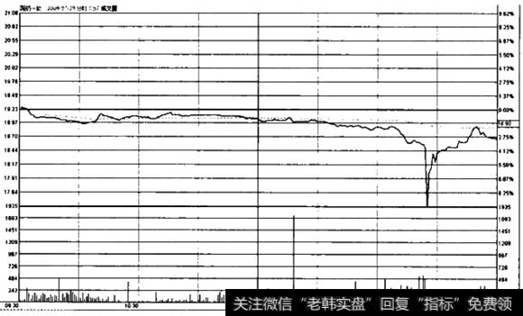 <a href='/t_31057/'>国药一致</a>分时图