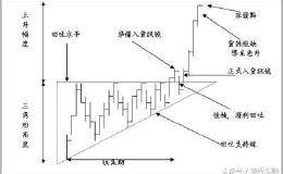 投资宝典之图表技术分析，江恩栅格线画法