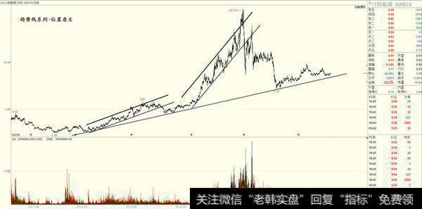 位置决定趋势线的意义