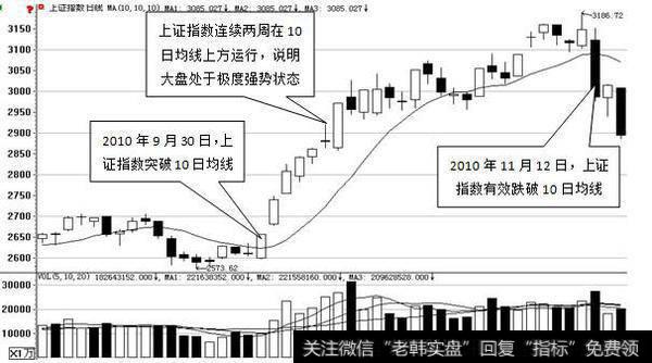 怎样利用10日均线把握短线趋势动向？